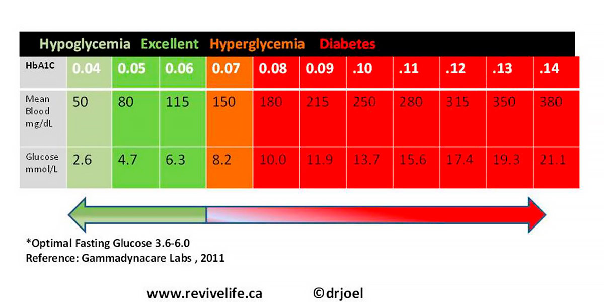 Glucose levels