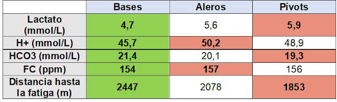 Anaerobic capacity performance positions