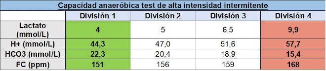 Anaerobic capacity profile