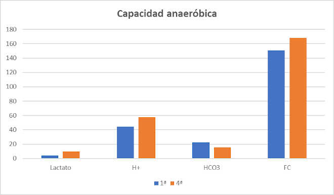 anaerobic capacity