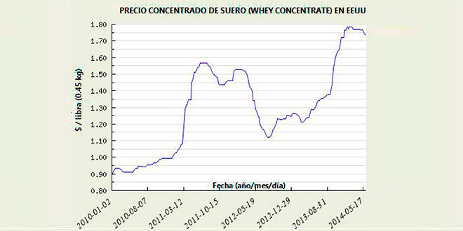 Concentrated whey price