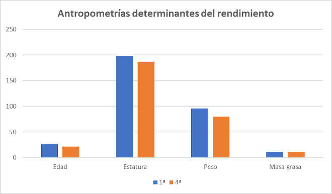 Performance anthropometries