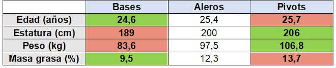 Performance different positions