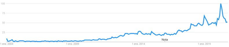 Worldwide search trends almond flour