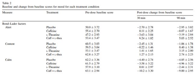 Table 3 L-Theanine Caffeine Placebo