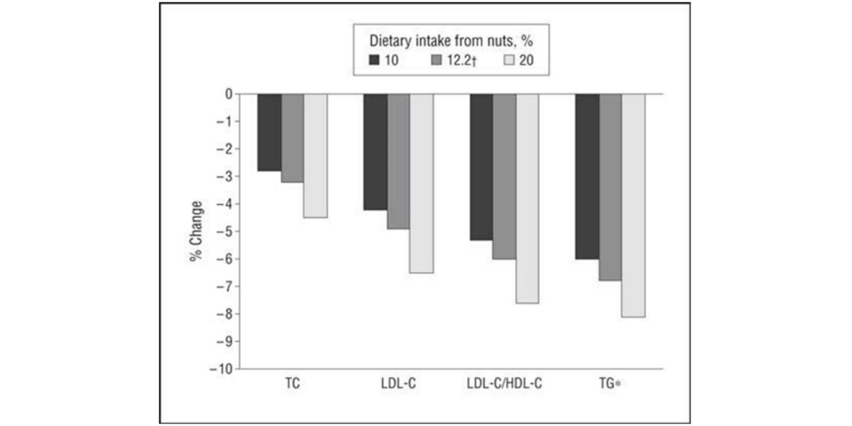 lipid profile of nuts lipid profile of nuts