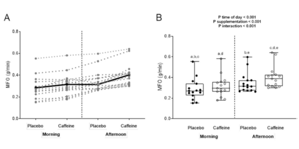 Peak oxygen uptake Peak oxygen uptake