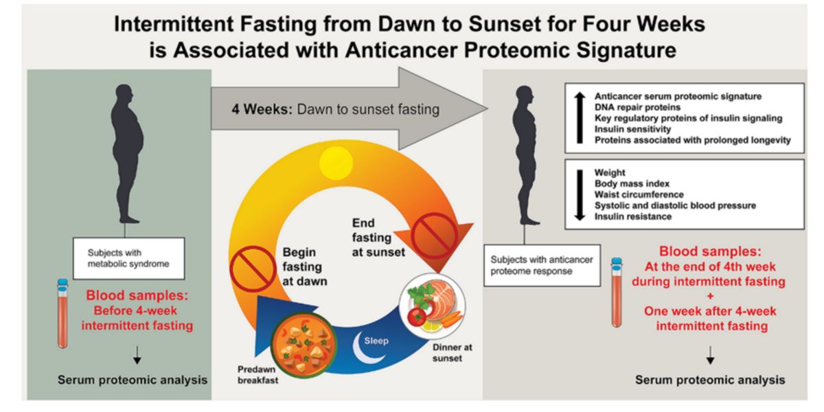 Why do intermittent fasting with the keto diet?