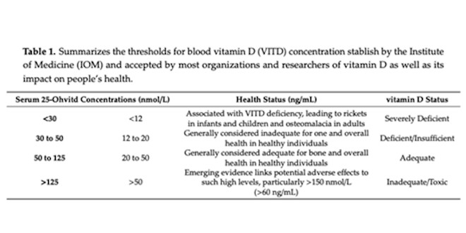 What are the optimal levels of Vitamin D?