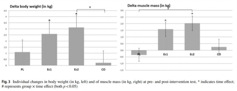 Changes in body composition