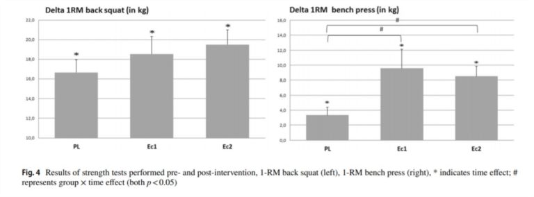 Changes in the RM Squat and Bench Press