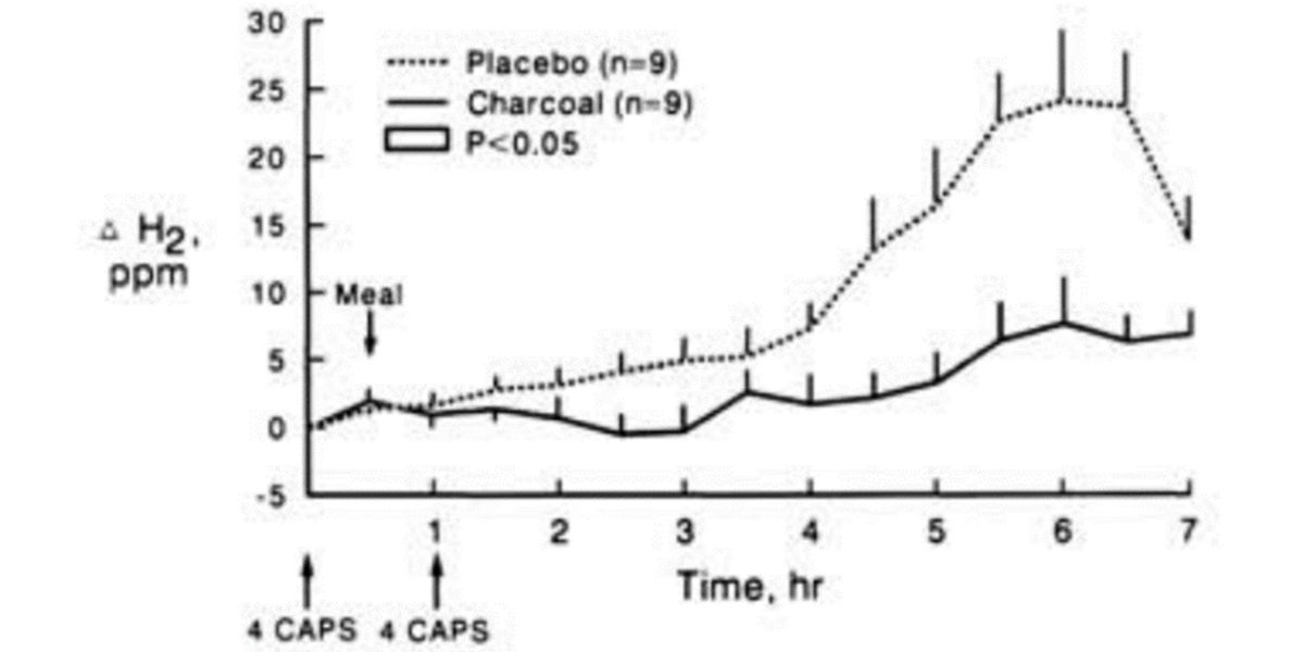Graph of the shift of the exhaled hydrogen concentration