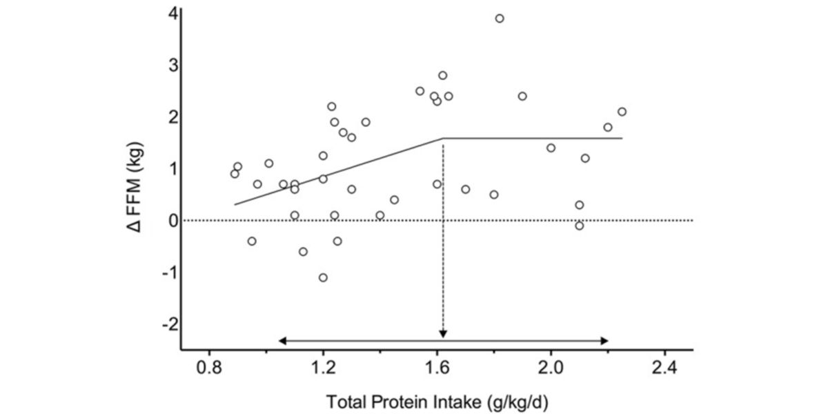 Distribution of fat-free mass response as a function of total protein amount Distribution of fat-free mass response as a function of total protein amount