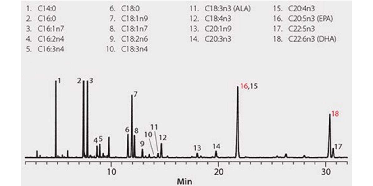 Chromatogram Chromatogram