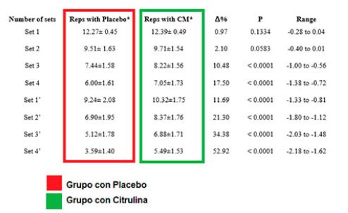 Study with Citrulline Study with Citrulline