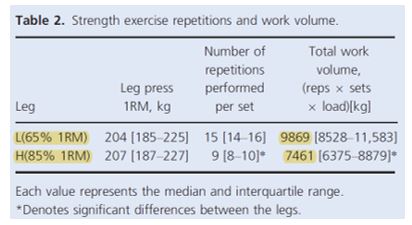 Volume Training