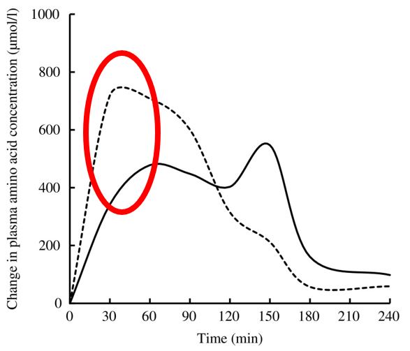 Plasma Amino Acid Concentration