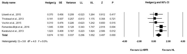 Favourable results