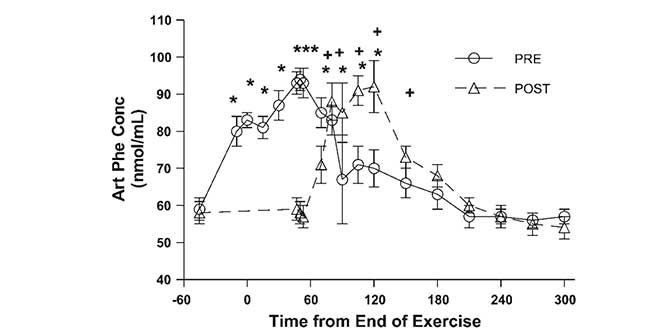 5 frequently asked questions about supplementation Pre-post