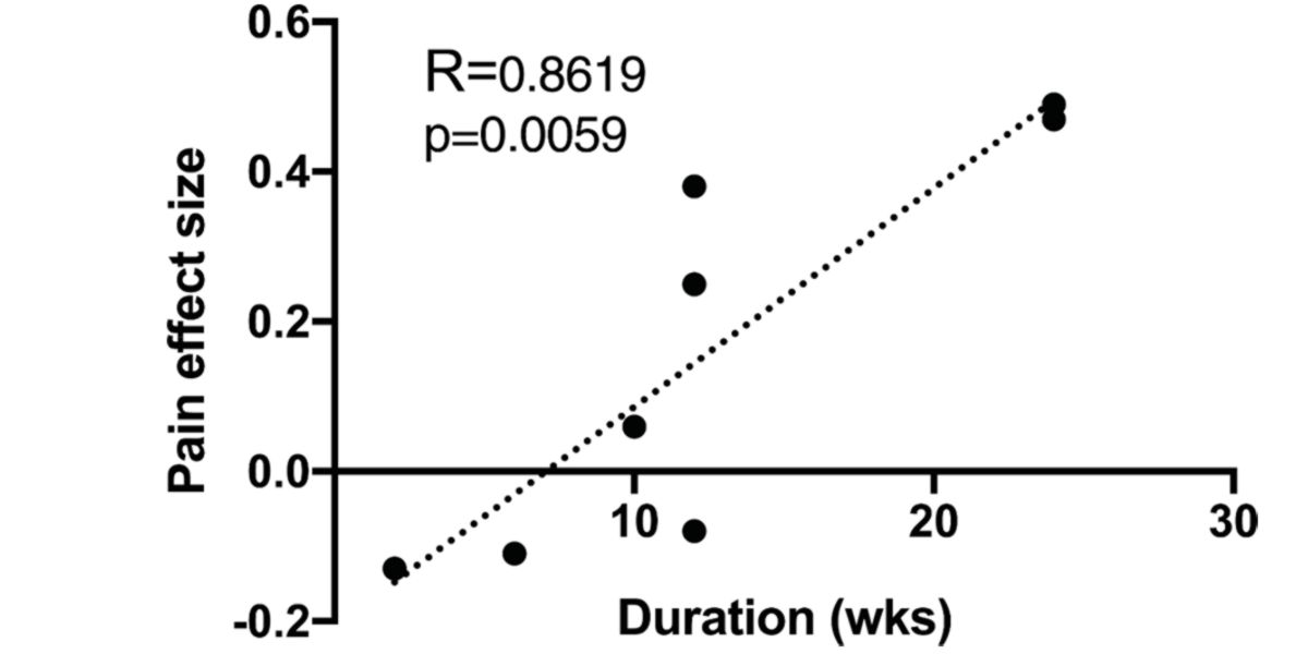 Statistically significant linear relationship between the duration of physical exercise and the magnitude of perceived pain Statistically significant linear relationship between the duration of physical exercise and the magnitude of perceived pain