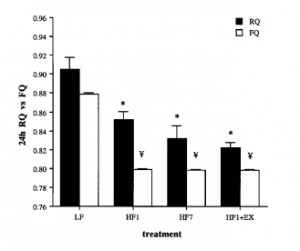 Diet low fat vs high fat