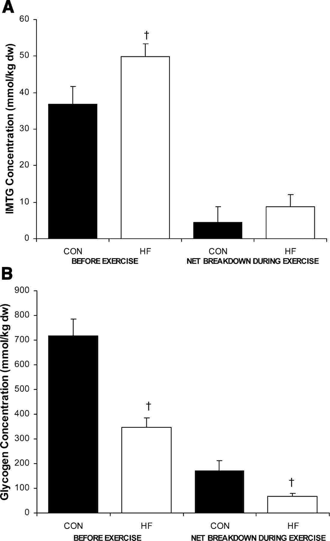 Graph Triglycerides - metabolic flexibility