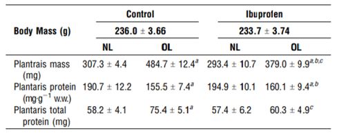 Changes in muscle mass