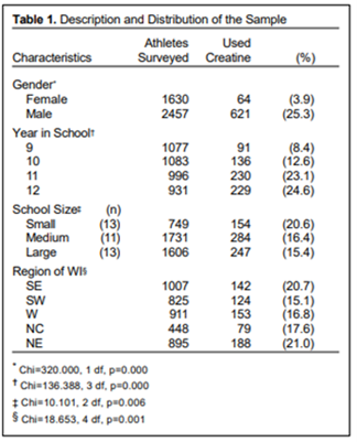 Creatine in children and teenagers - What the science says